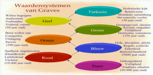 waardensystemen van Graves