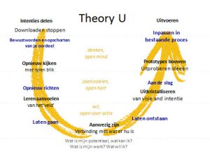 theory-u